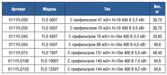 Насос с префильтром 144 м3/ч Gemas Flooder Flo 1250T 9,2 кВт 380 В (0111FLO125)