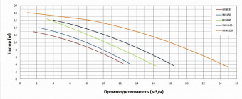 Насос с префильтром 10,5м3/ч PSH MINI-80M Н=10 0,6кВт 230В (морская вода) (1MIN0080M2V)