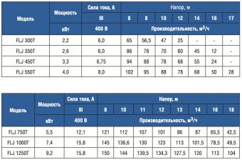 Насос без префильтра 70 м3/ч Gemas Flooder JET FLJ350T 2,6 кВт 400 В (0111FLJ35)