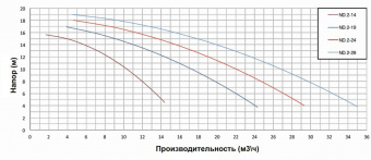 Насос с префильтром 26,6м3/ч PSH ND.2-28M Н=10 1,5кВт 230В (морская вода) (1ND20200M2V)