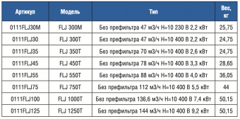 Насос без префильтра 47 м3/ч Gemas Flooder JET FLJ300T 2,21 кВт 400В (0111FLJ30)