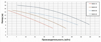 Насос с префильтром 38,8м3/ч PSH MAXI-30T Н=10 2,2кВт 400В (морская вода) (1MAX0300T4V)