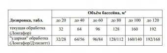 Лонгафор 1 кг. медленный хлор (таблетки по 200 гр.)